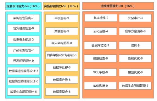 關(guān)于數(shù)據(jù)庫(kù)服務(wù)能力的問(wèn)卷數(shù)據(jù)與評(píng)估模式思考——以供應(yīng)鏈管理為視角\n  \n## 一、引言\n在數(shù)字化供應(yīng)鏈管理中，數(shù)據(jù)庫(kù)作為核心數(shù)據(jù)載體，其服務(wù)能力直接牽動(dòng)供應(yīng)鏈的協(xié)同效率、響應(yīng)速度和整體韌性。近期，通過(guò)一組針對(duì)企業(yè)信息服務(wù)部門的