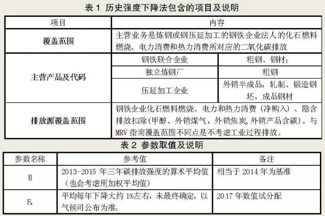 基于歷史強(qiáng)度法的鋼鐵行業(yè)碳配額計(jì)算方法——以鋼壓延加工為例
