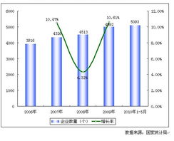 2006-2010年中國(guó)鋼壓延加工行業(yè)企業(yè)數(shù)量增長(zhǎng)趨勢(shì)分析