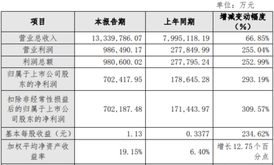 戰(zhàn)略產(chǎn)品穩(wěn)健增長(zhǎng)提振經(jīng)營(yíng) 首鋼股份2021年度凈利同比增近三倍至70.24億元